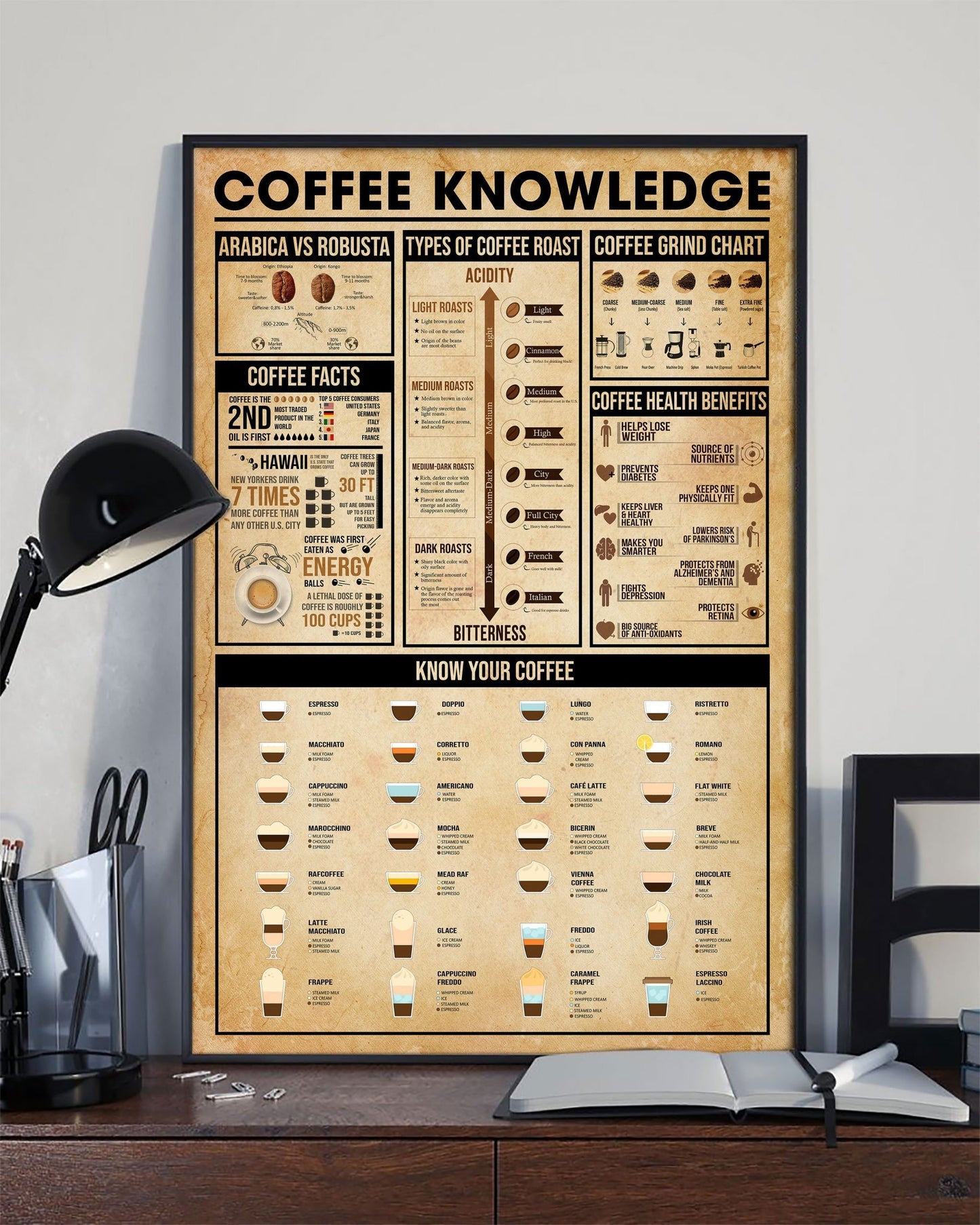 Coffee Knowledge Canvas And Poster, Wall Decor Visual Art