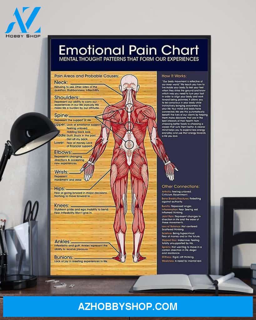 Emotional Pain Chart Mental Thought Patterns That Form Our Eperiences Canvas And Poster, Wall Decor Visual Art